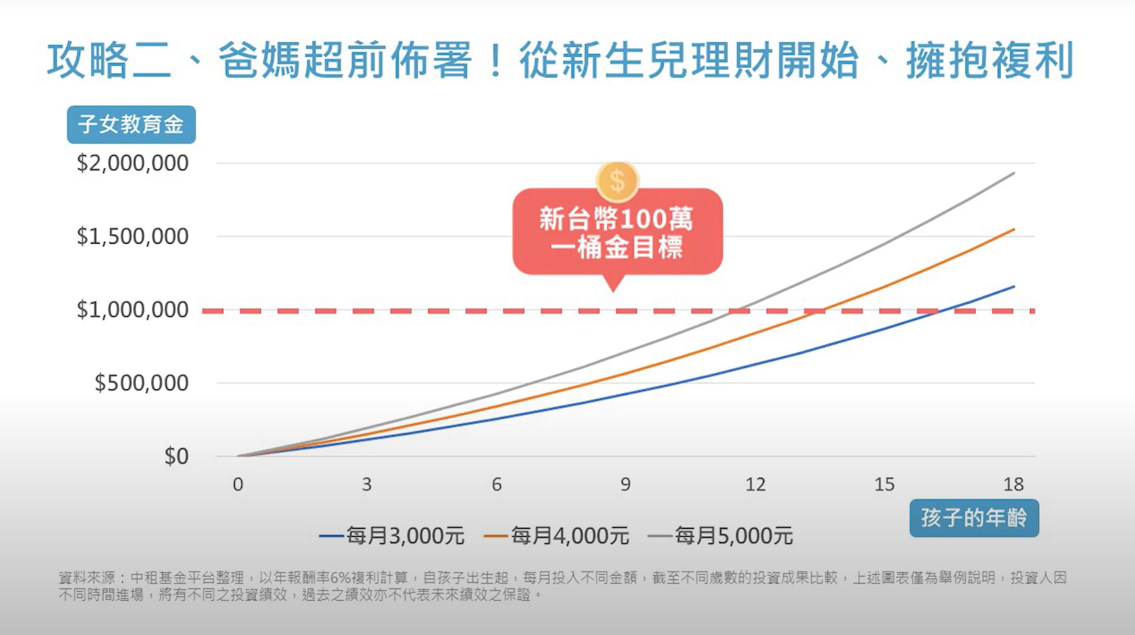 ▲▼養1個小孩至少500萬！投資「共同基金」讓錢跟著孩子一起長大。（圖／翻攝自影片）