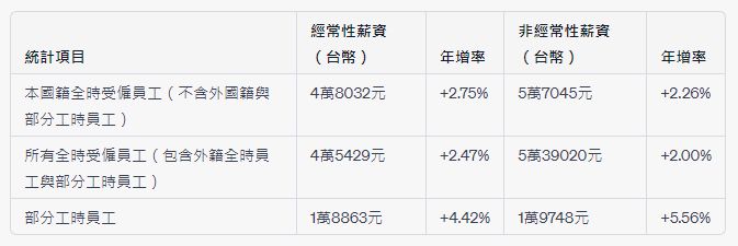 ▲2023年6月勞工平均薪資。（圖／ChatGPT製圖）