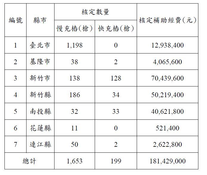 ▲▼7縣市申請公共充電樁設置補助通過。（圖／公路總局）