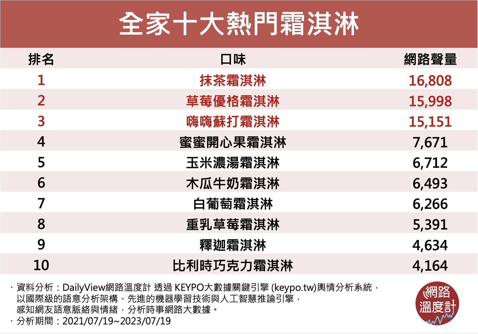 ▲▼全家最受歡迎10大霜淇淋口味。（圖／DailyView網路溫度計提供）