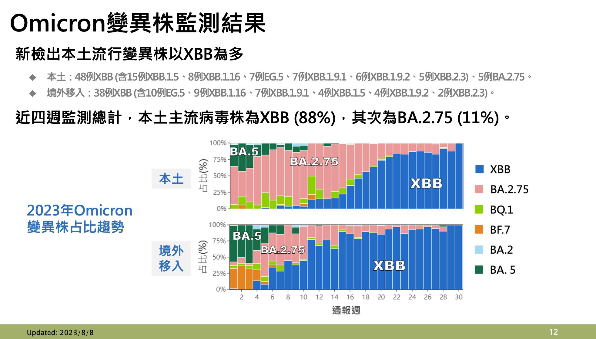 ▲▼新冠肺炎變異株監測結果。（圖／疾管署提供）