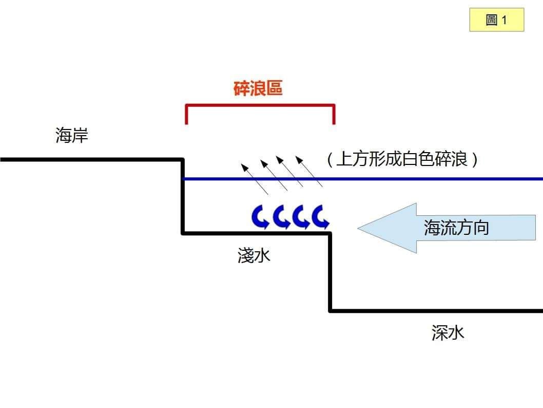 ▲▼基隆大武崙離岸流釀1天3死　專家曝「逃生關鍵」：別試圖抵抗。（圖／翻攝洪采陽臉書）