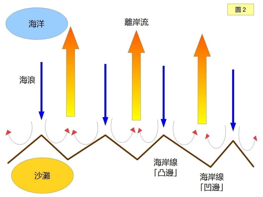 ▲▼基隆大武崙離岸流釀1天3死　專家曝「逃生關鍵」：別試圖抵抗。（圖／翻攝洪采陽臉書）