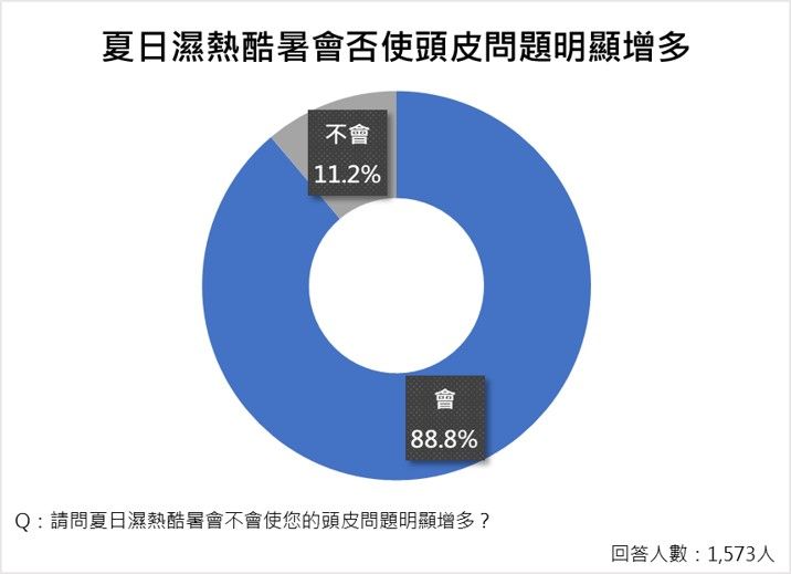 ▲▼ET民調／六成民眾擔心頭皮問題影響造型！票選三冠王洗髮品牌出爐。（圖／資料照、ET民調雲）