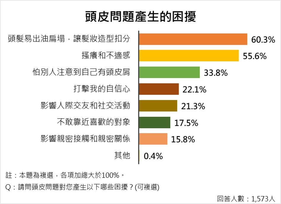 ▲▼ET民調／六成民眾擔心頭皮問題影響造型！票選三冠王洗髮品牌出爐。（圖／資料照、ET民調雲）