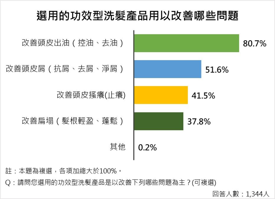 ▲▼ET民調／六成民眾擔心頭皮問題影響造型！票選三冠王洗髮品牌出爐。（圖／資料照、ET民調雲）