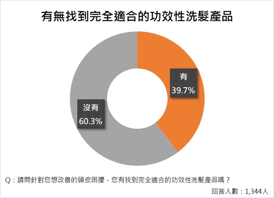 ▲▼ET民調／六成民眾擔心頭皮問題影響造型！票選三冠王洗髮品牌出爐。（圖／資料照、ET民調雲）