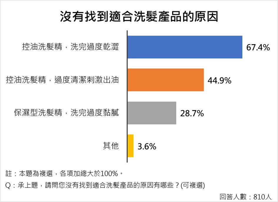 ▲▼ET民調／六成民眾擔心頭皮問題影響造型！票選三冠王洗髮品牌出爐。（圖／資料照、ET民調雲）