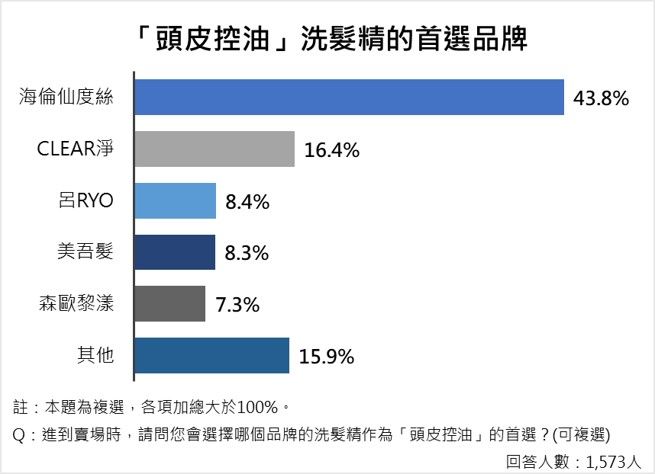 ▲▼ET民調／六成民眾擔心頭皮問題影響造型！票選三冠王洗髮品牌出爐。（圖／資料照、ET民調雲）