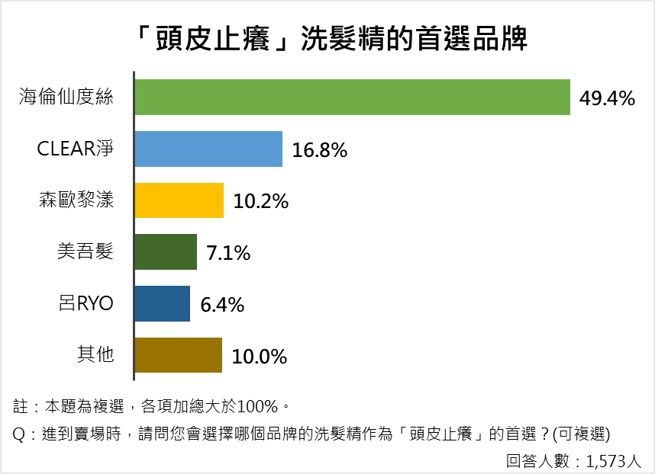 ▲▼ET民調／六成民眾擔心頭皮問題影響造型！票選三冠王洗髮品牌出爐。（圖／資料照、ET民調雲）