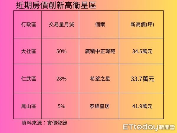 ▲▼ 高雄,衛星區,房價            。（圖／記者張雅雲攝）