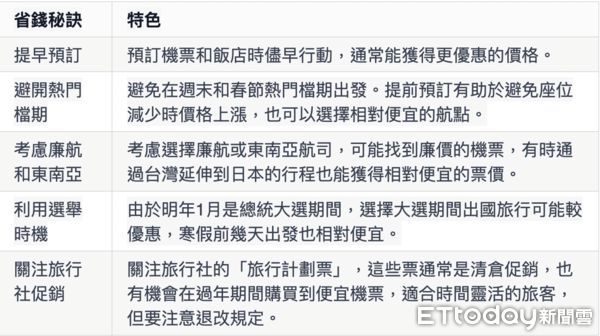 ▲▼一張圖看寒假出國省錢秘技。（圖／記者蔡玟君攝）