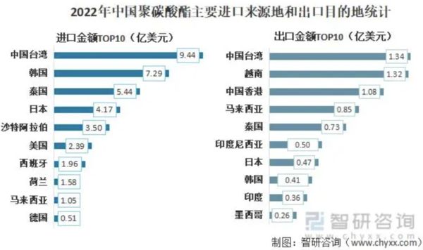 ▲大陸2022年聚碳酸酯進出口來源及目的地統計圖。（圖／翻攝智研諮詢平台）