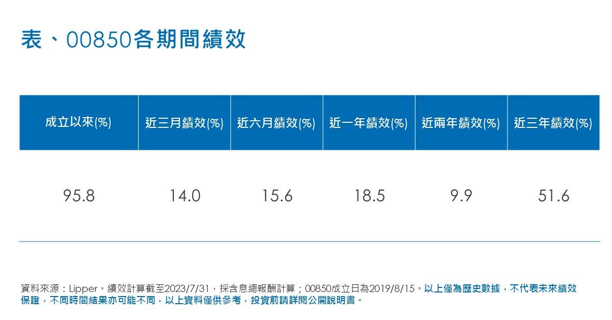 ▲00850各期間績效。（圖／元大提供）