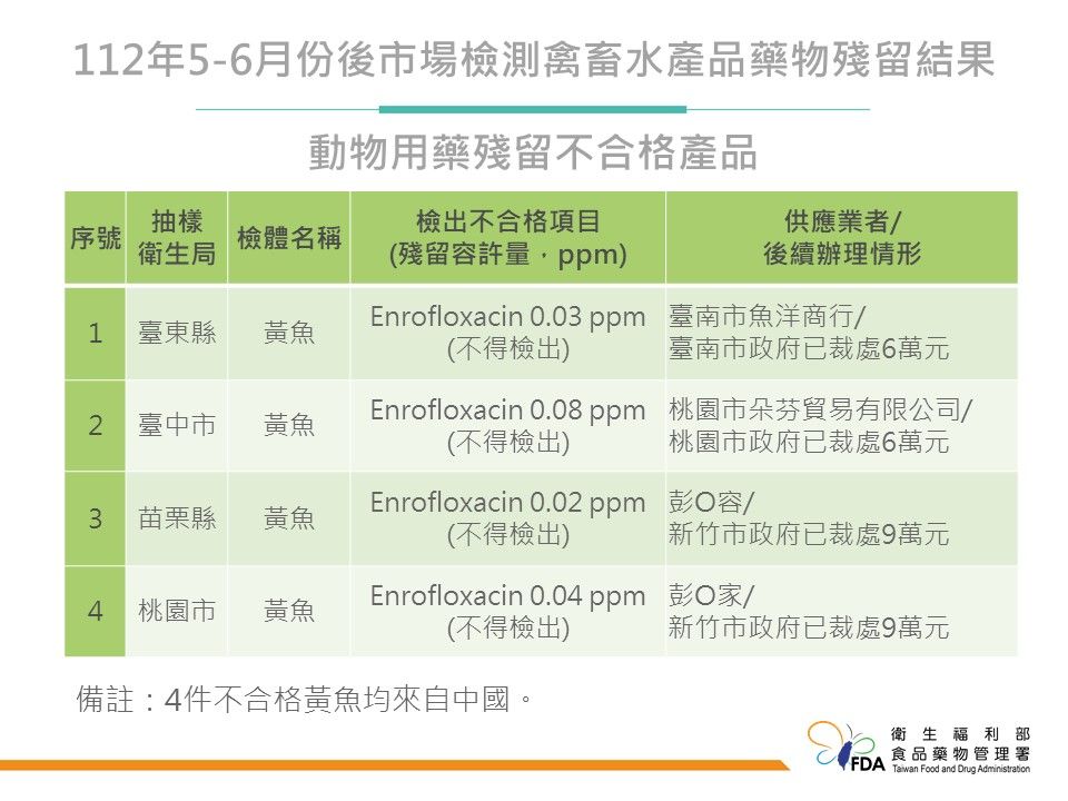 ▲食藥署公布「112年5-6月份衛生單位檢測禽畜水產品藥物殘留結果」。（圖／食藥署）