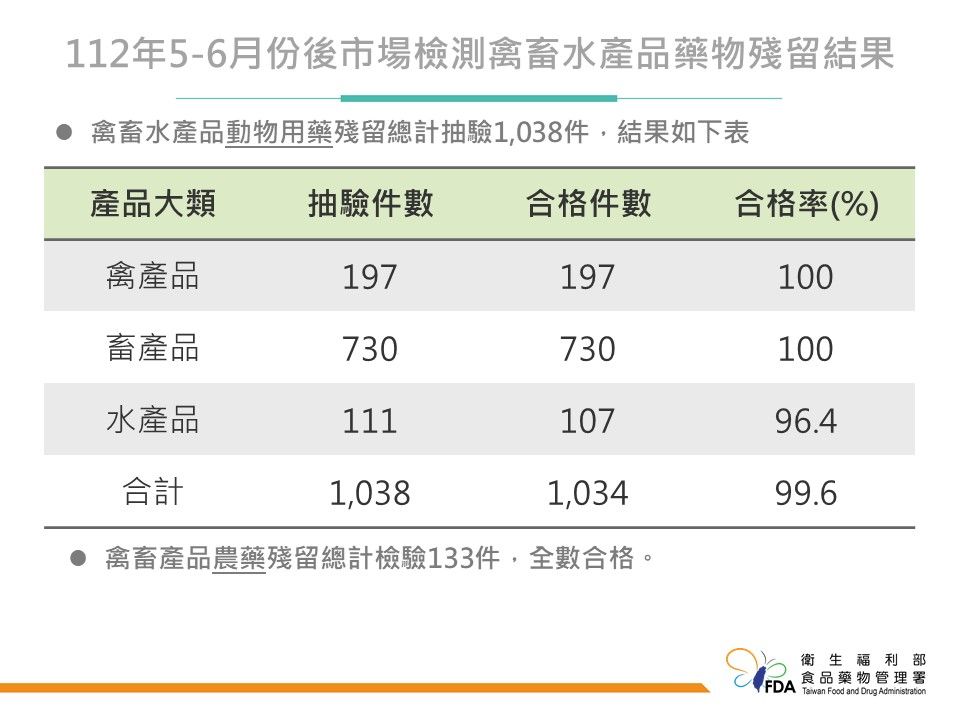 ▲食藥署公布「112年5-6月份衛生單位檢測禽畜水產品藥物殘留結果」。（圖／食藥署）