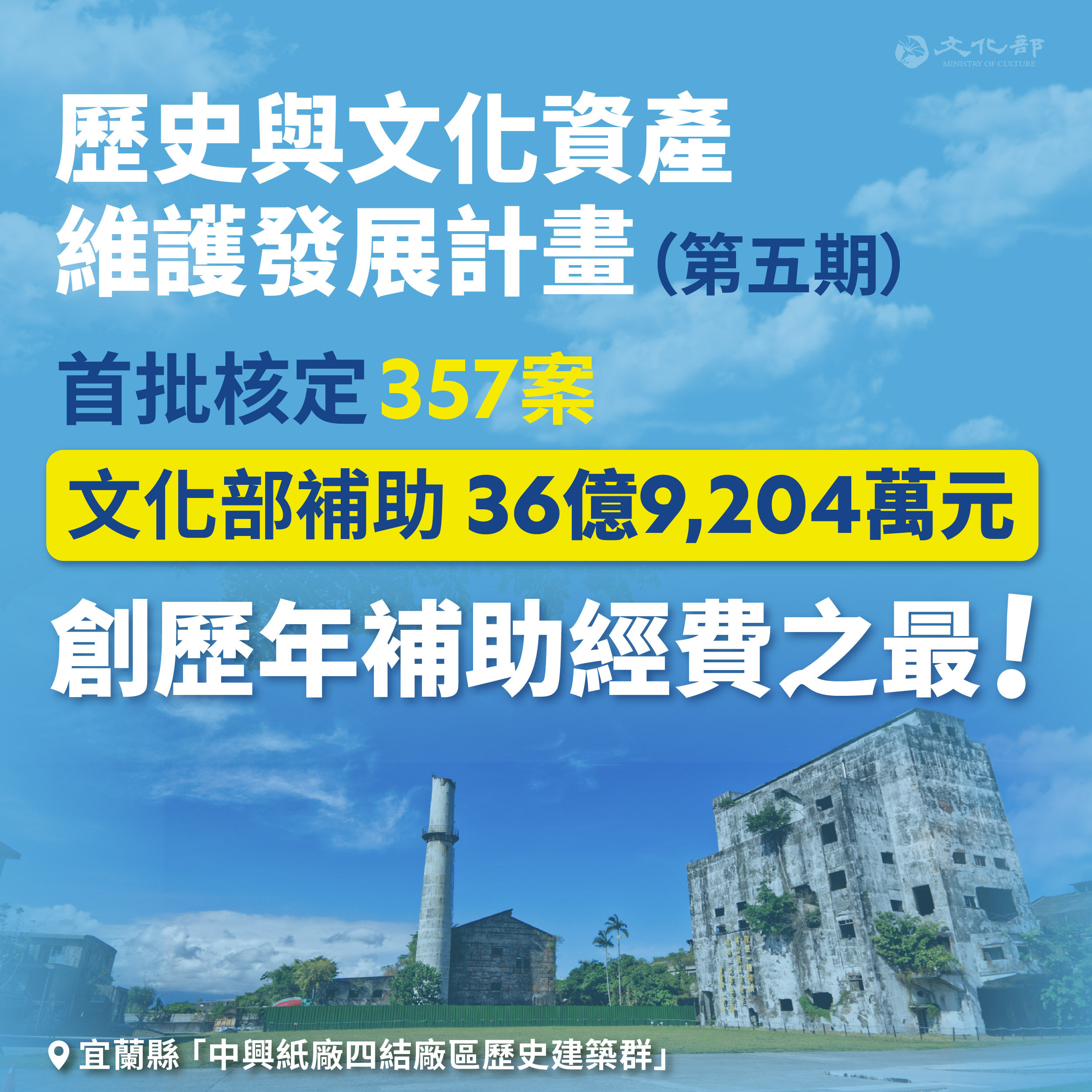 ▲▼行政院核定「歷史與文化資產維護發展計畫（第五期）」總預算159.44億元，創歷期最高；文化部首批補助各縣市共36億9204萬元，創歷年之最。（圖／文化部提供）