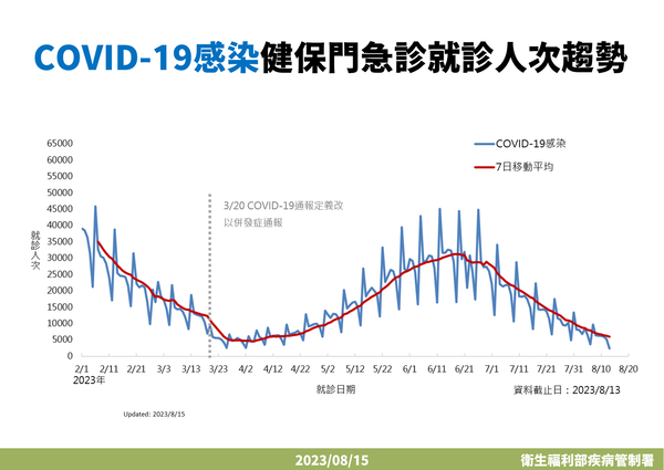 ▲▼感染新冠肺炎就醫趨勢。（圖／疾管署提供）