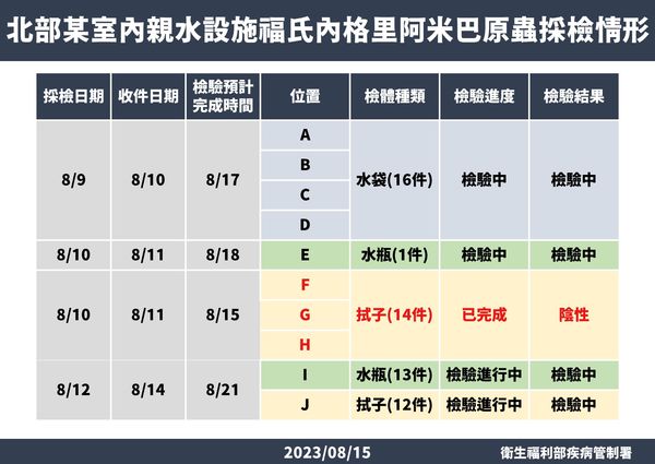 ▲▼北部某親水設施福氏內格里阿米巴原蟲採檢結果。（圖／疾管署提供）