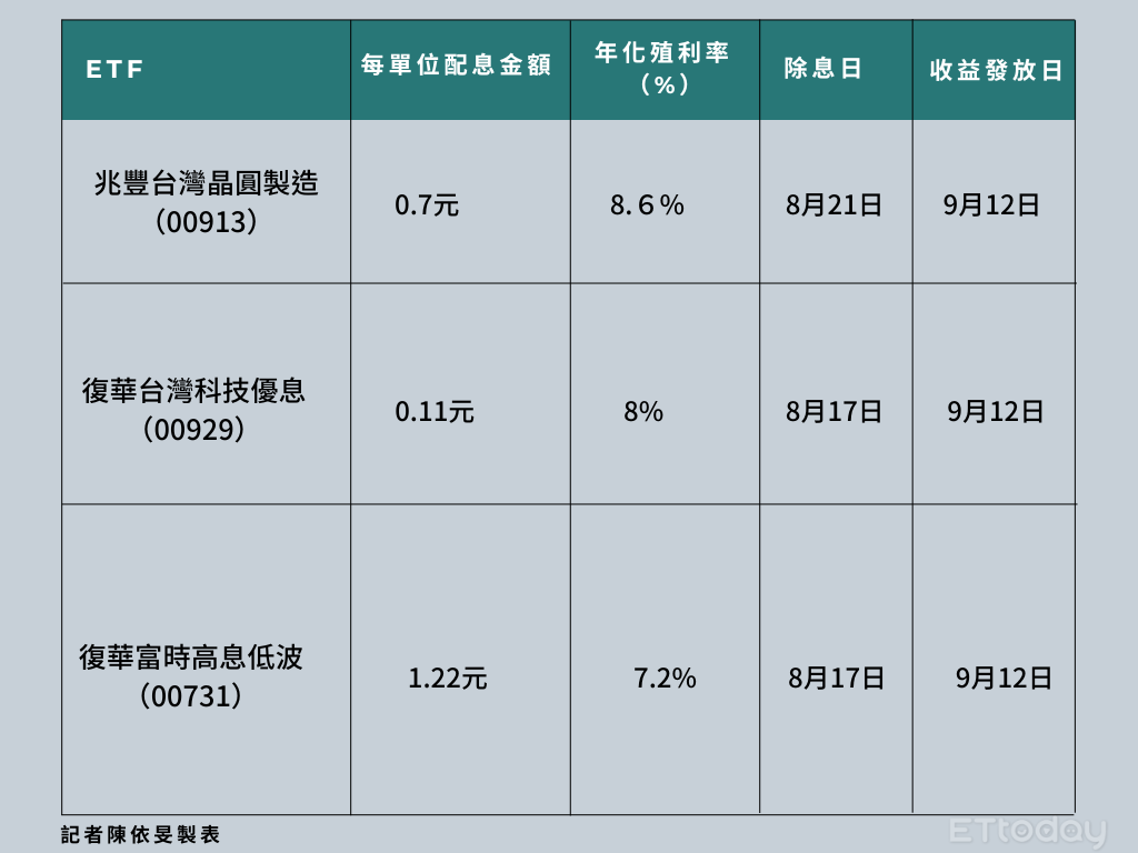 ▲除息ETF。（圖／記者陳依旻製表）