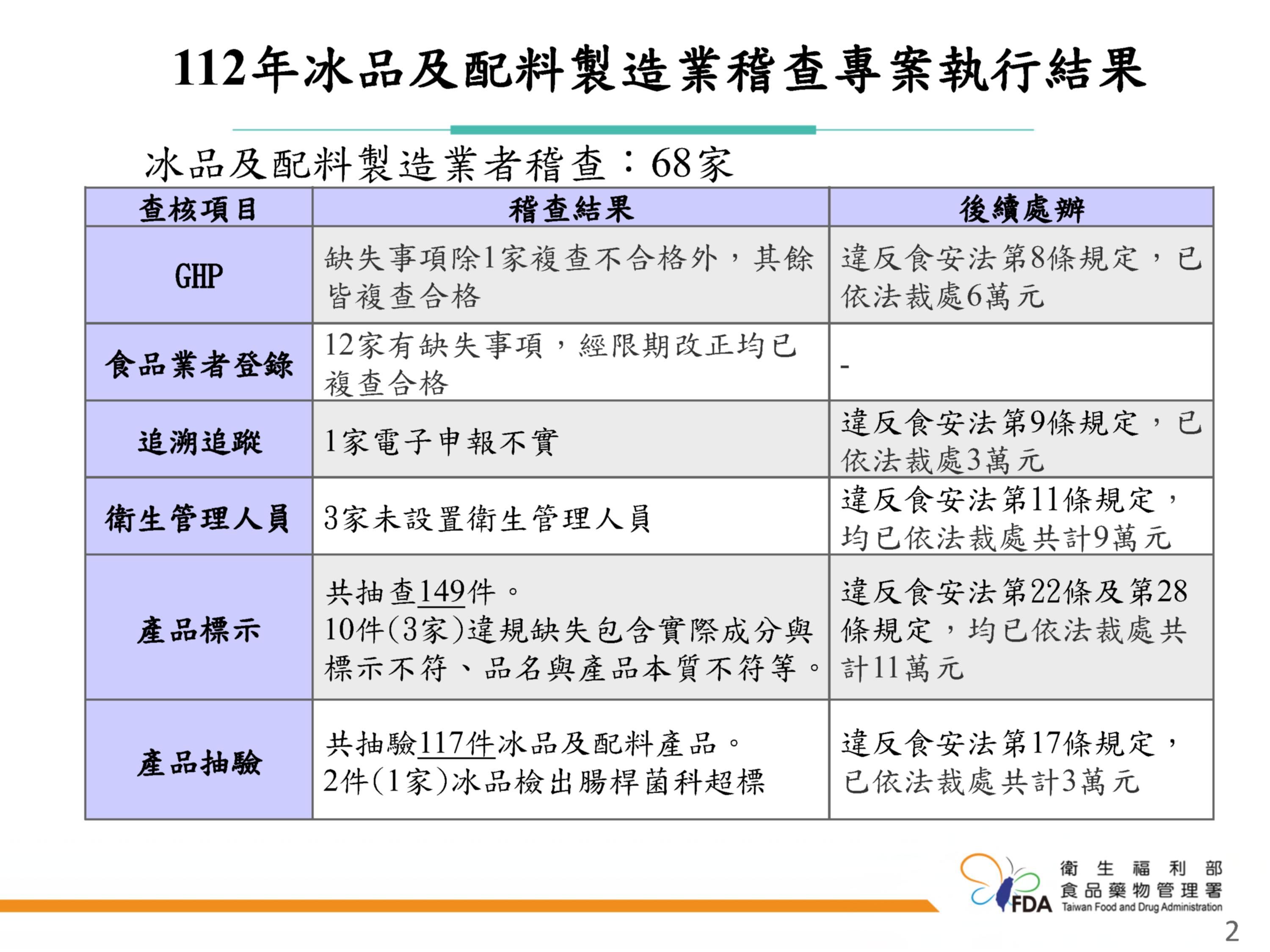 ▲衛福部食藥署例行食安記者會。（圖／食藥署提供）