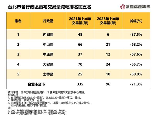 ▲▼台北市各行政區豪宅交易量減幅排名前五名。（表／永慶房產集團提供）