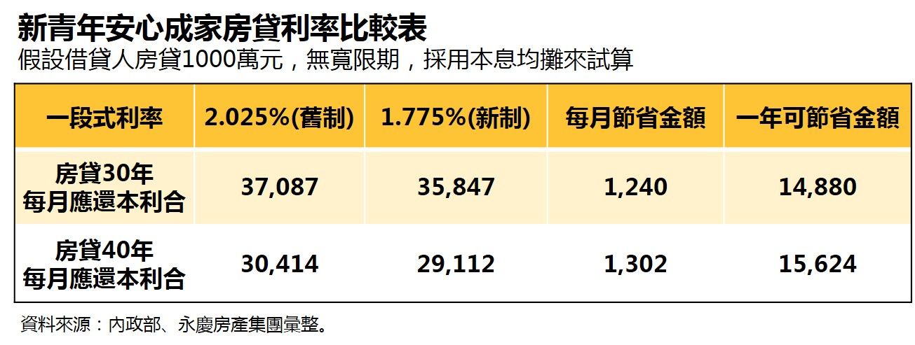 ▲▼新青安房貸,首購,永慶房屋,信用分數,利率。（圖／業者提供）