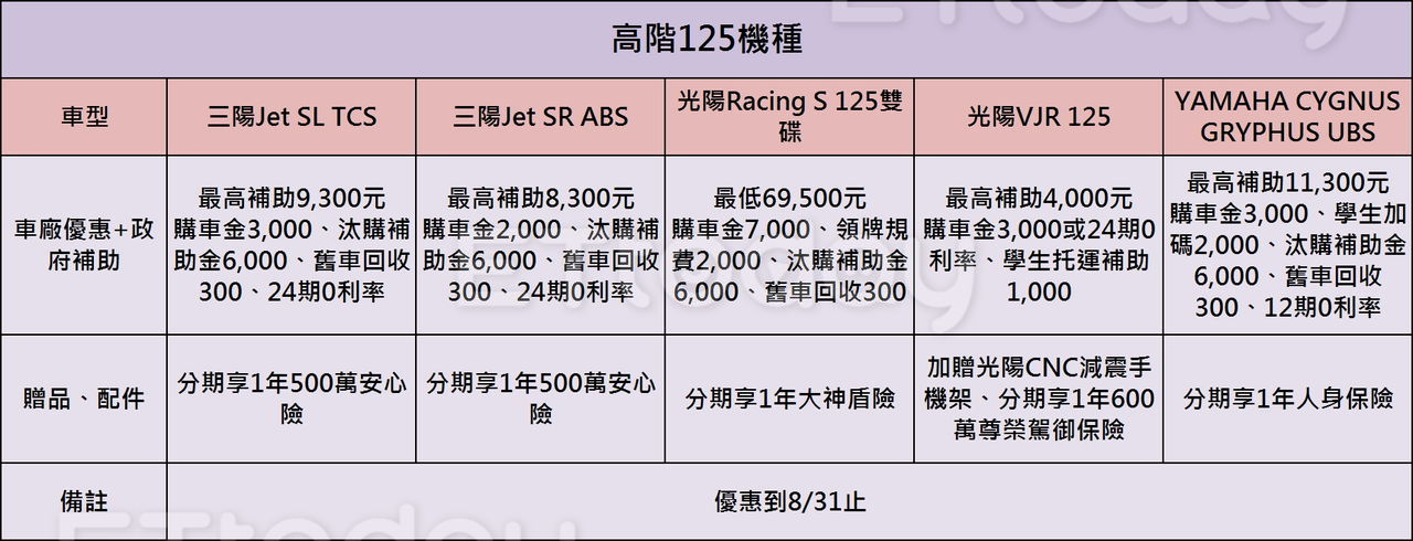 ▲2023年暑假機車優惠懶人包。（圖／記者鄧光惟製表）