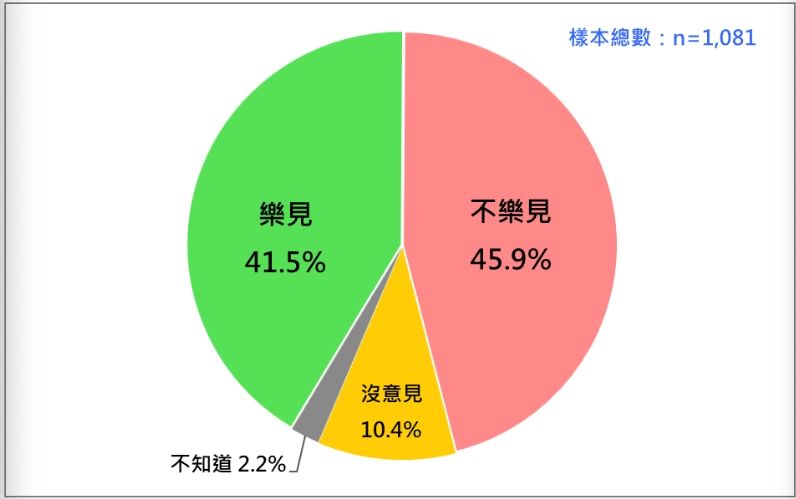 ▲▼民眾如何看待郭台銘可能獨立參選。（圖／台灣民意基金會民調）