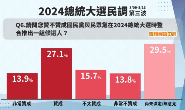 ▼《鋒燦傳媒》今（17）日發布最新2024年總統大選民調結果。（圖／鋒燦傳媒提供，下圖同）