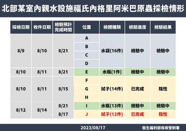 ▲▼阿米巴檢驗情形。（圖／疾管署提供）