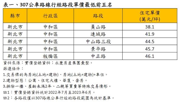 ▲▼307公車路線行經路段單價最低前五名。（圖／業者提供）