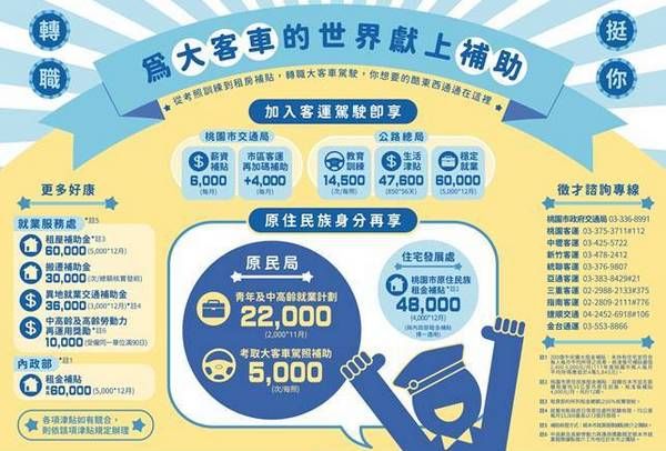 ▲桃園公車駕駛缺很大，市府、業者相繼加碼優惠獎勵徵才