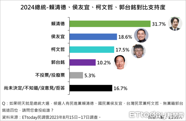 ▲▼總統大選四腳督最新民調。（圖／ETtoday民調雲）