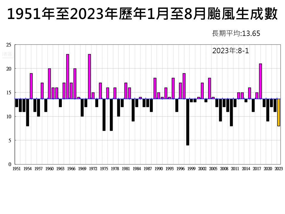 ▲▼颱風生成數統計。（圖／賈新興）