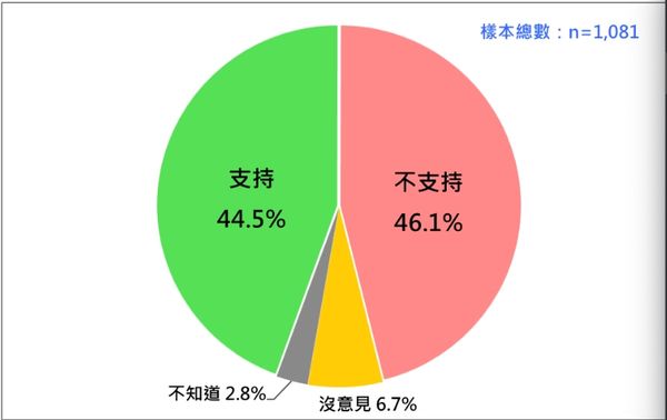 ▲▼民眾是否支持2024綠營繼續完全執政。（圖／台灣民意基金會提供）