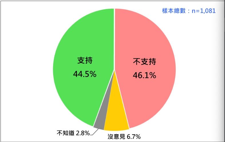 民調／45％民眾支持綠繼續完全執政　「在野紛擾讓民眾失去耐性」 | ET