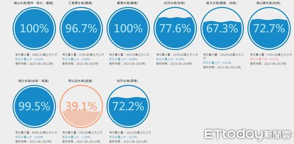 ▲▼       台南水庫蓄水量增加，水情逐漸好轉      。（圖／記者林東良翻攝）