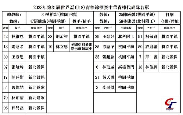 ▲2023年U18世界盃中華隊正選名單。（圖／中華棒協提供）