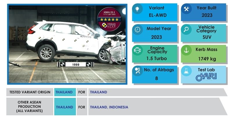 ▲第6代HONDA CR-V於ASEAN NCAP撞擊測試獲得最高5星評價。（圖／翻攝自ASEAN NCAP，以下同）