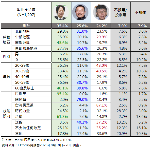 ▲▼《ETtoday新聞雲》公布2024總統大選最新民調。（圖／ETtoday民調雲）