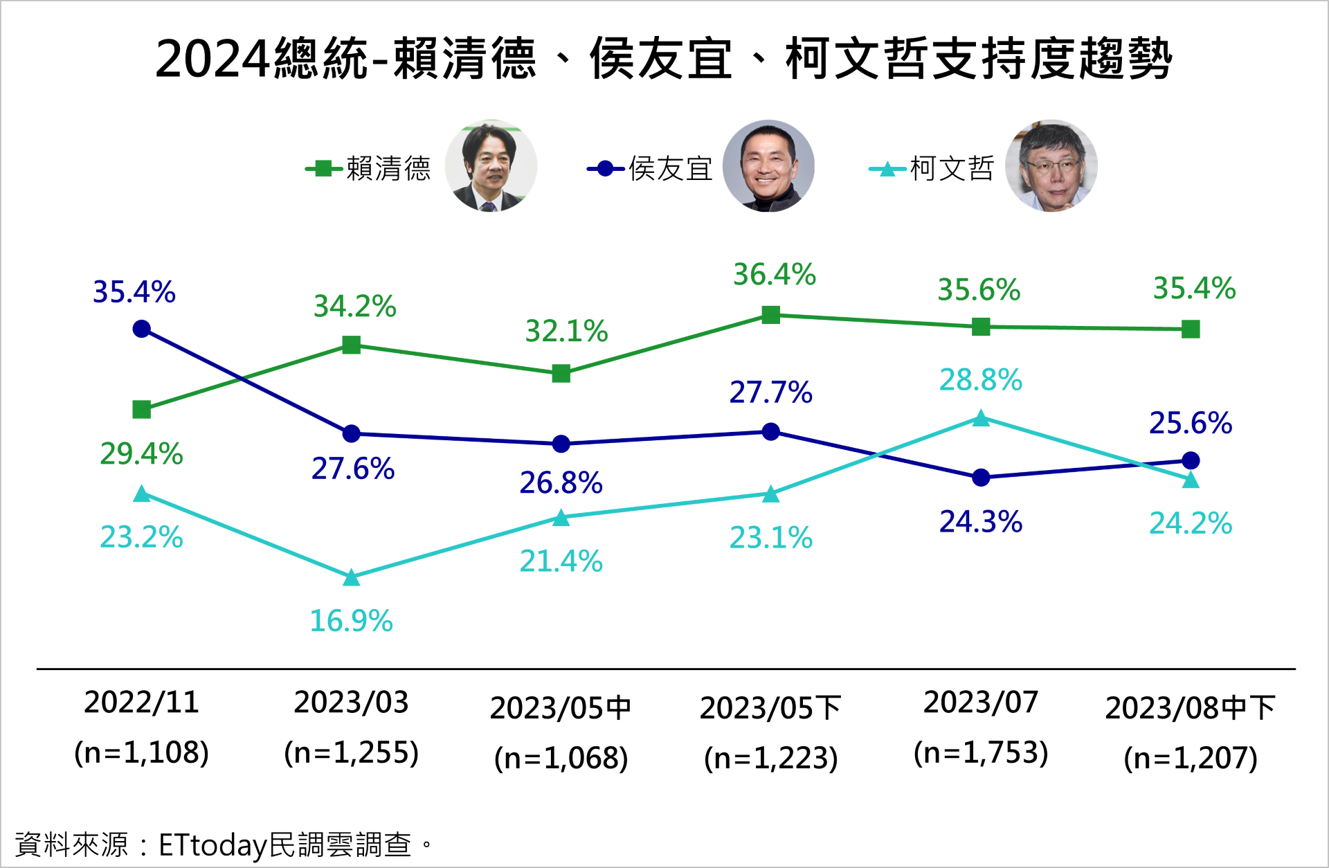 ▲▼《ETtoday新聞雲》公布2024總統大選最新民調。（圖／ETtoday民調雲）