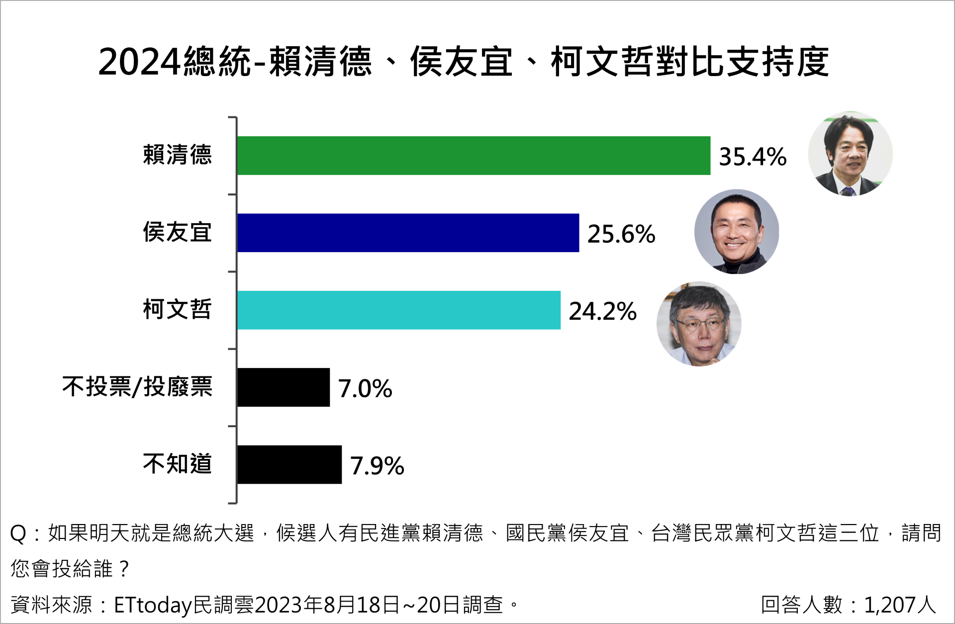 ▲▼《ETtoday新聞雲》公布2024總統大選最新民調。（圖／ETtoday民調雲）