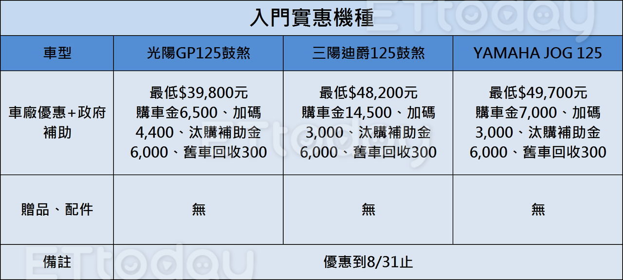 ▲2023暑期機車優惠。（圖／記者鄧光惟製表）