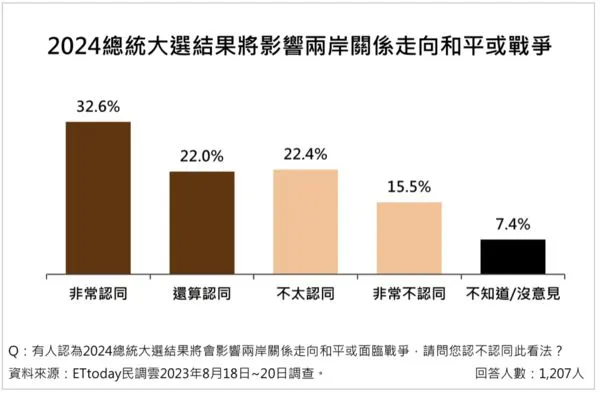 ▲▼《ETtoday新聞雲》公布2024總統大選最新民調。（圖／ETtoday民調雲）