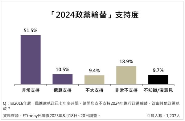 ▲▼《ETtoday新聞雲》公布2024總統大選最新民調。（圖／ETtoday民調雲）