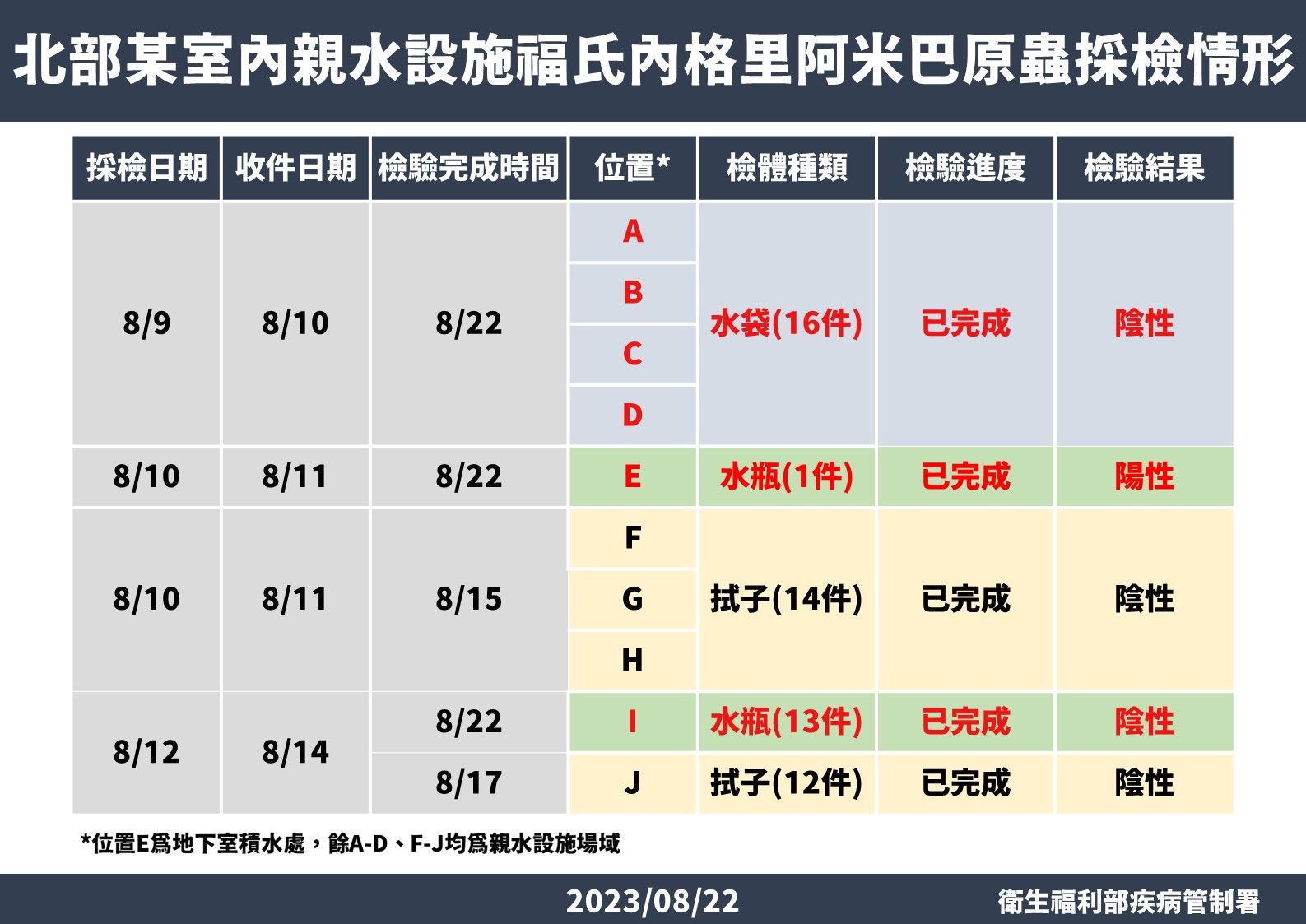 ▲▼福氏內格里阿米巴原蟲檢驗情形。（圖／疾管署提供）