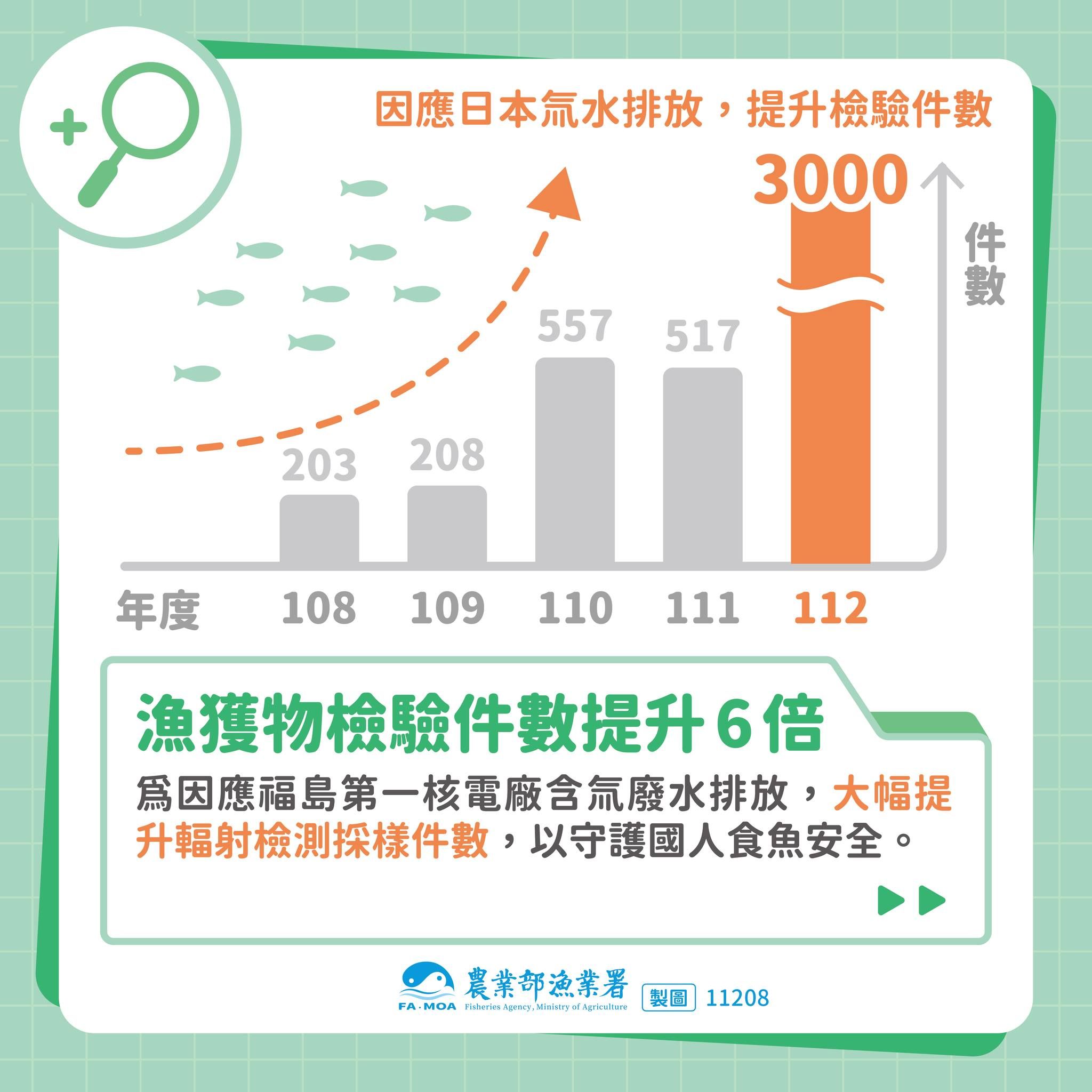 ▲因應福島排放核廢水，漁業署加強沿海與遠洋漁獲檢測。（圖／漁業署提供）