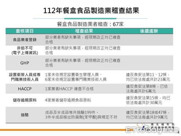 食藥署今公布112年供應校園午餐作業場所以及餐盒食品製造業稽查結果。（圖／食藥署提供）