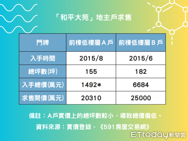 ▲▼「和平大苑」地主戶求售。（表／ETtoday製）